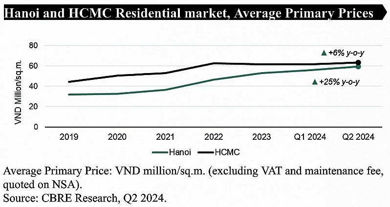 hanoi ho chi minh condo price chart 2024