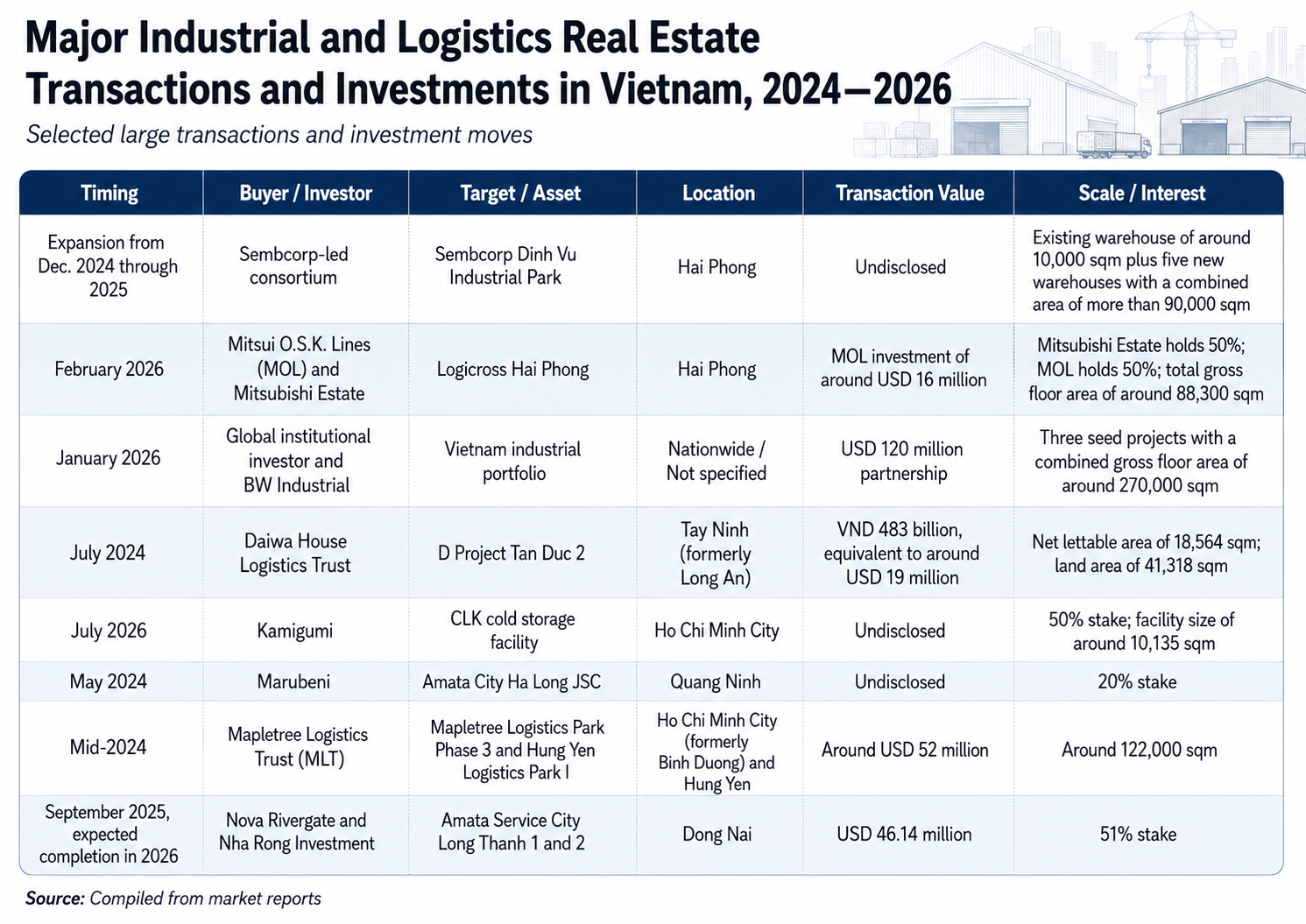 Major Industrial and Logistics Real Estate Transactions and Investments in Vietnam, 2024–2026