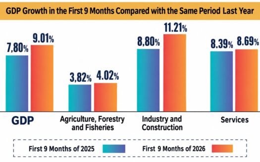 Vietnam’s GDP Expands 9.01% in First Nine Months of 2026