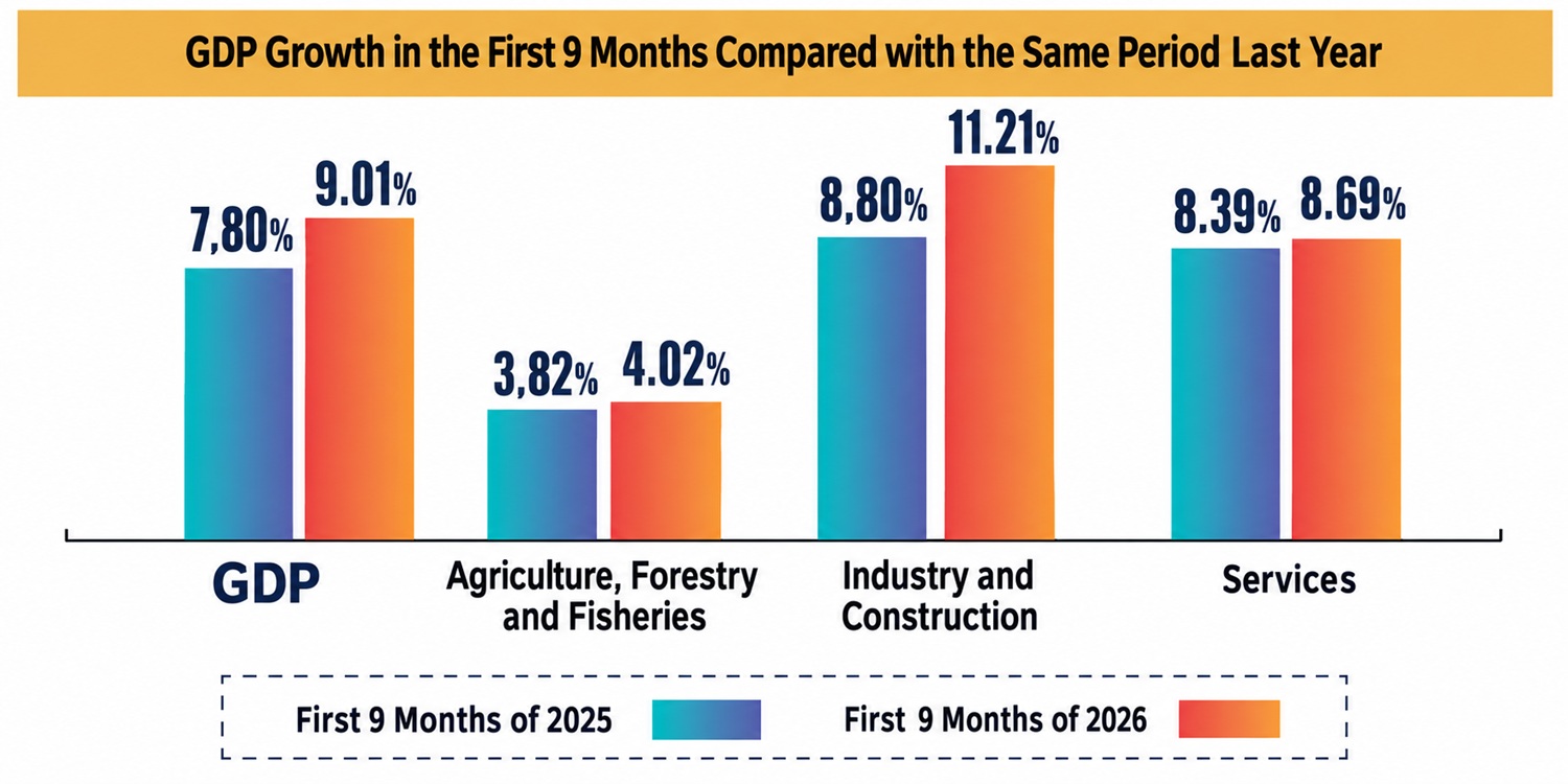 Vietnam’s GDP Expands 9.01% in First Nine Months of 2026